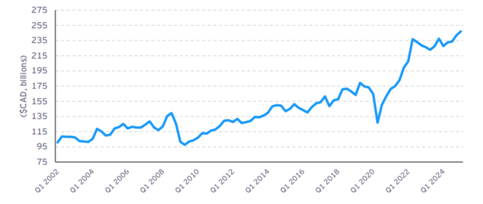 ▲カナダの四半期ごとのモノとサービスの輸出額（2002年第1四半期から2025年第2四半期まで）：CDLC「The Impact of the Visitor Economy on Canadian Exports」より引用