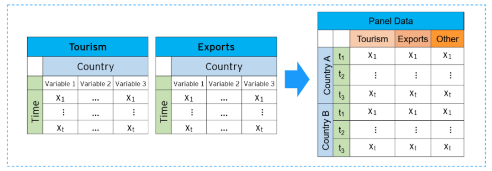 ▲パネルデータ分析の手法：CDLC「The Impact of the Visitor Economy on Canadian Exports」より引用