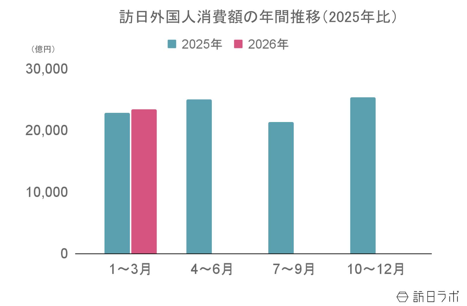 ▲訪日外国人消費額の年間推移（2025年比）：観光庁 インバウンド消費動向調査より訪日ラボ作成