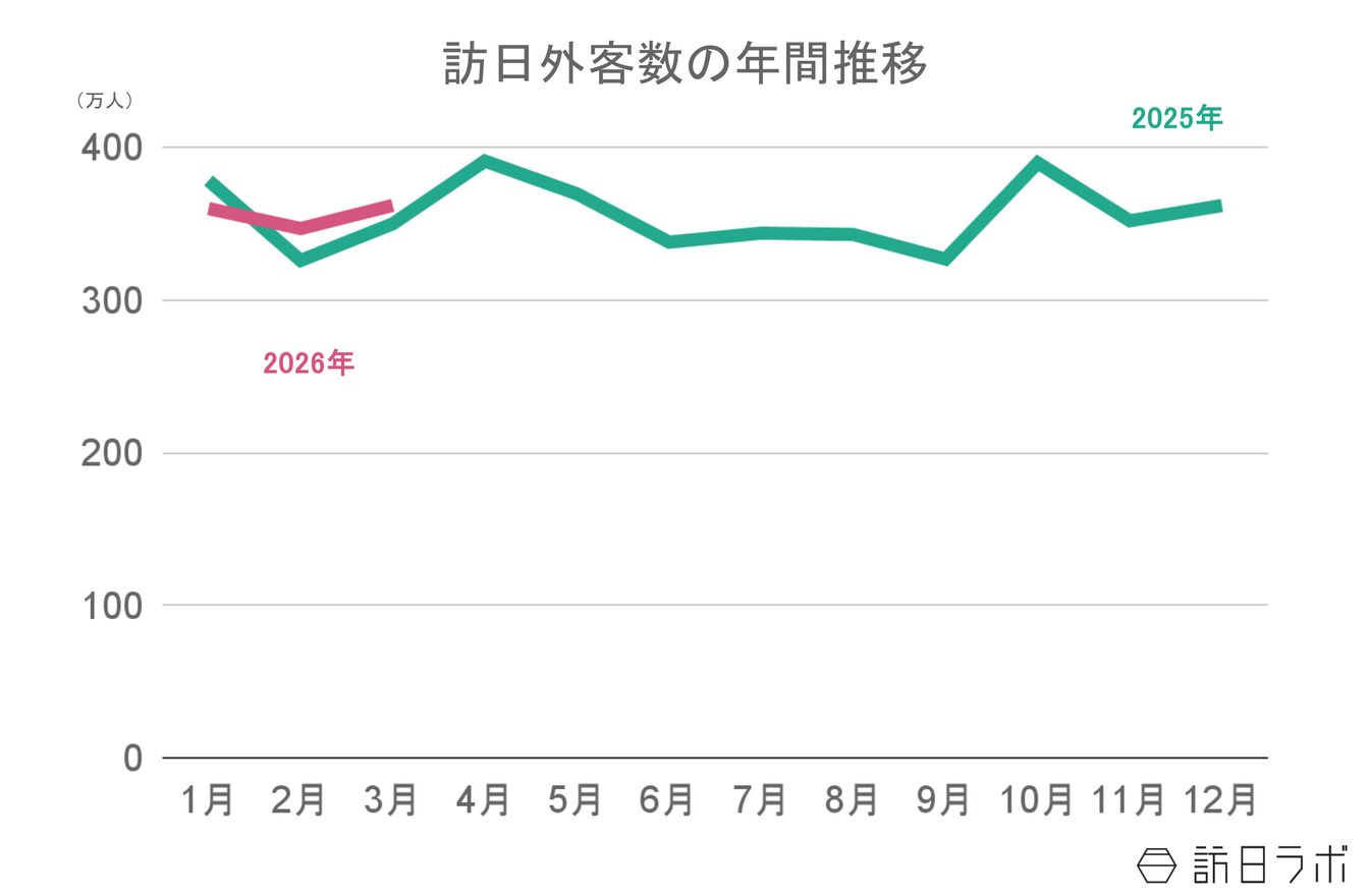 ▲訪日外客数の年間推移：日本政府観光局（JNTO）訪日外客統計より訪日ラボ作成
