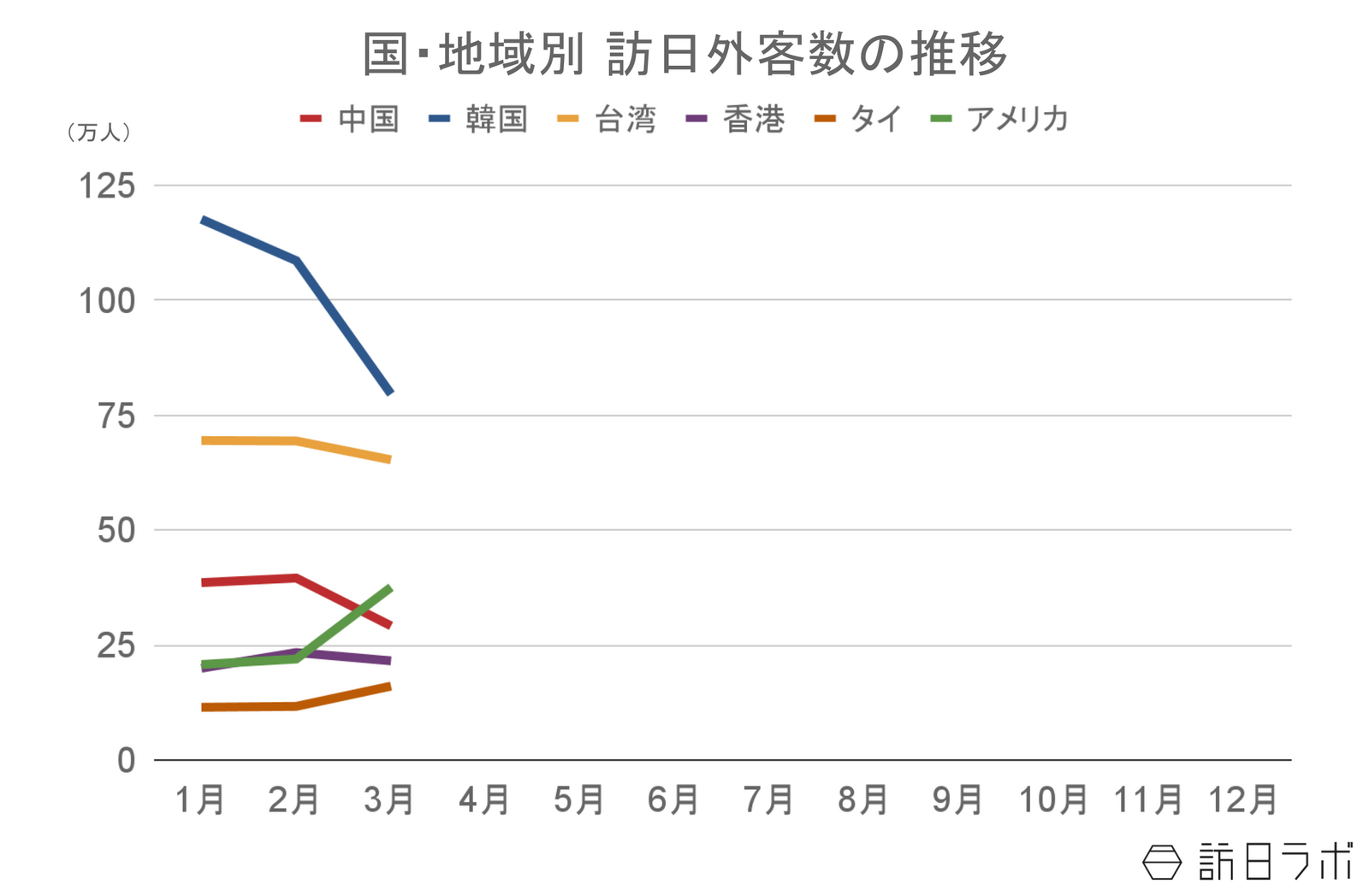 ▲国・地域別の訪日外客数の推移:日本政府観光局(JNTO)訪日外客統計より訪日ラボ作成 ▲国・地域別の訪日外客数の推移:日本政府観光局(JNTO)訪日外客統計より訪日ラボ作成