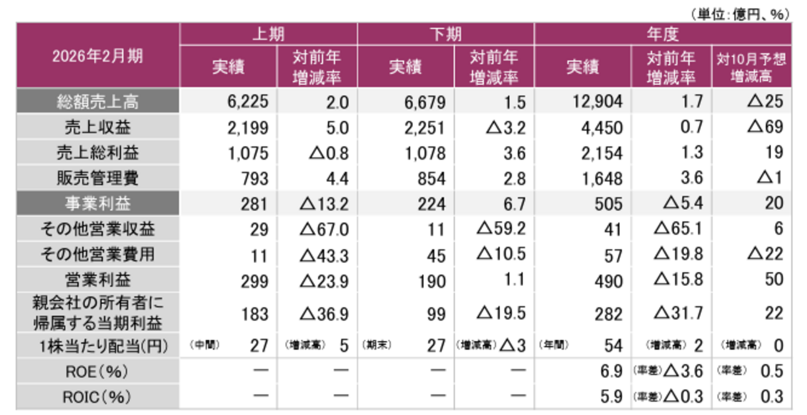 ▲2026年2月期 通期業績：J.フロントリテイリング株式会社 発表資料