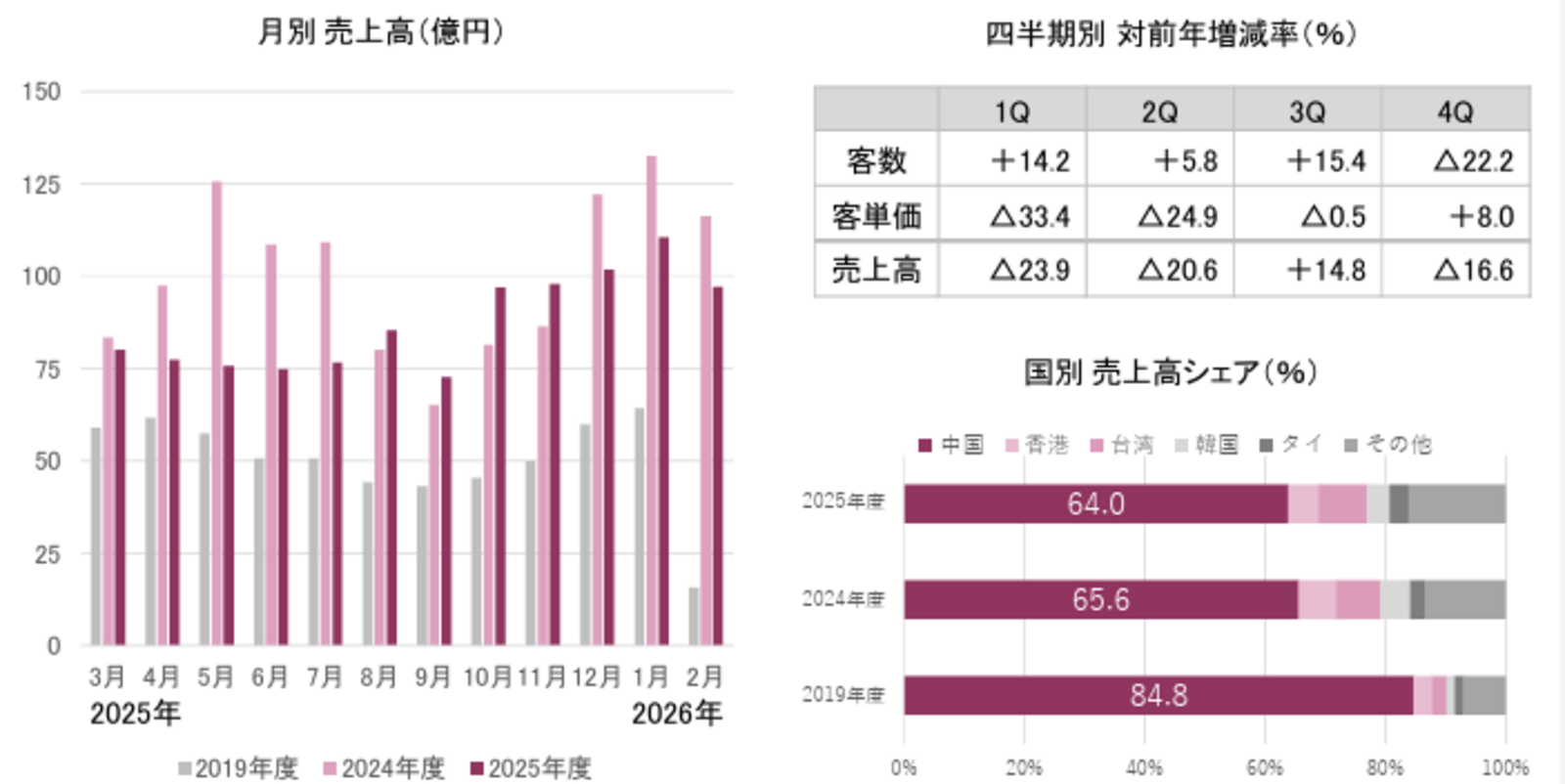 ▲大丸松坂屋百貨店 免税売上高：J.フロントリテイリング株式会社 発表資料