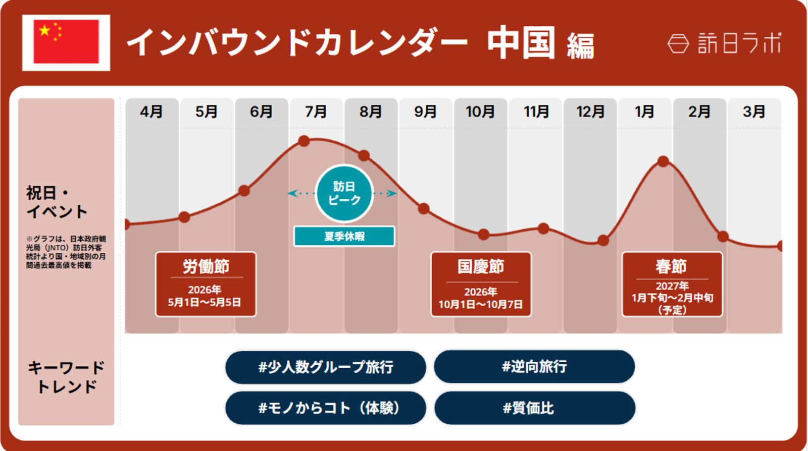 ▲年間イベントと訪日中国人数の推移、注目のトレンド：訪日ラボ作成