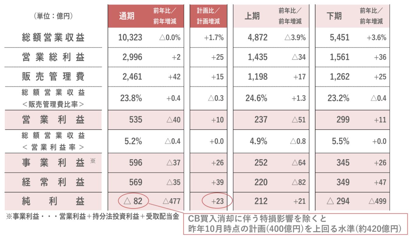 ▲2026年2月期（2025年度）通期決算 連結業績：株式会社高島屋 決算説明会資料より抜粋