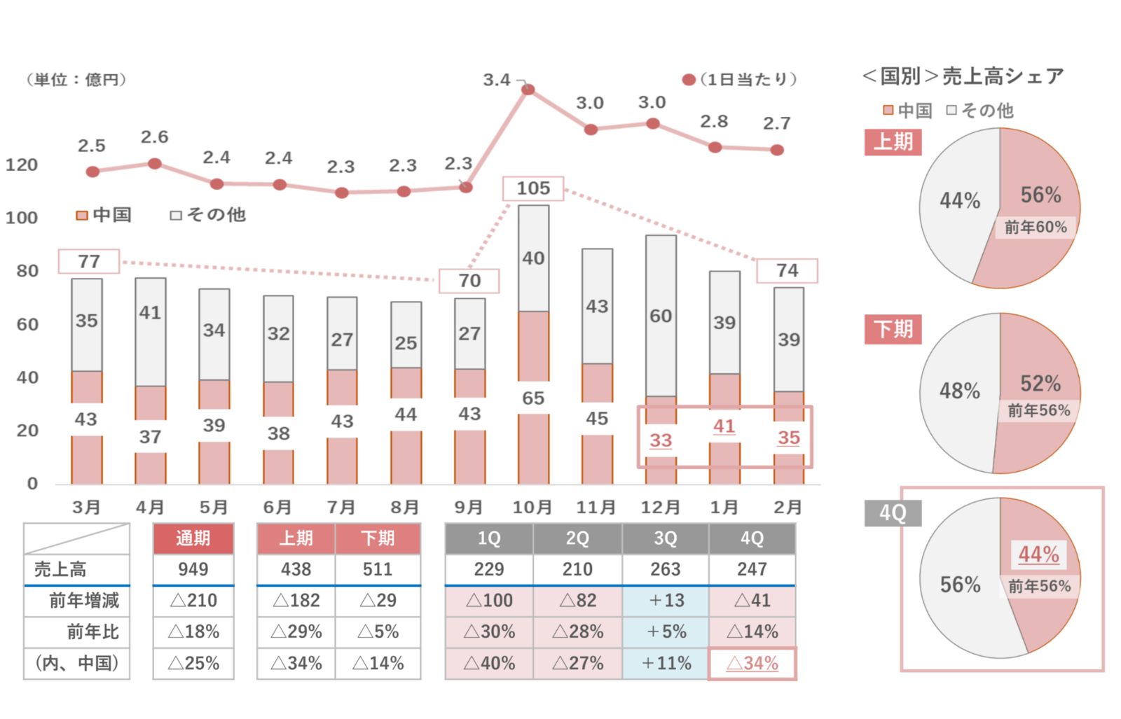 ▲【2025年度 業績】国内百貨店業 インバウンド売上高推移（国別）：株式会社高島屋 決算説明会資料より抜粋