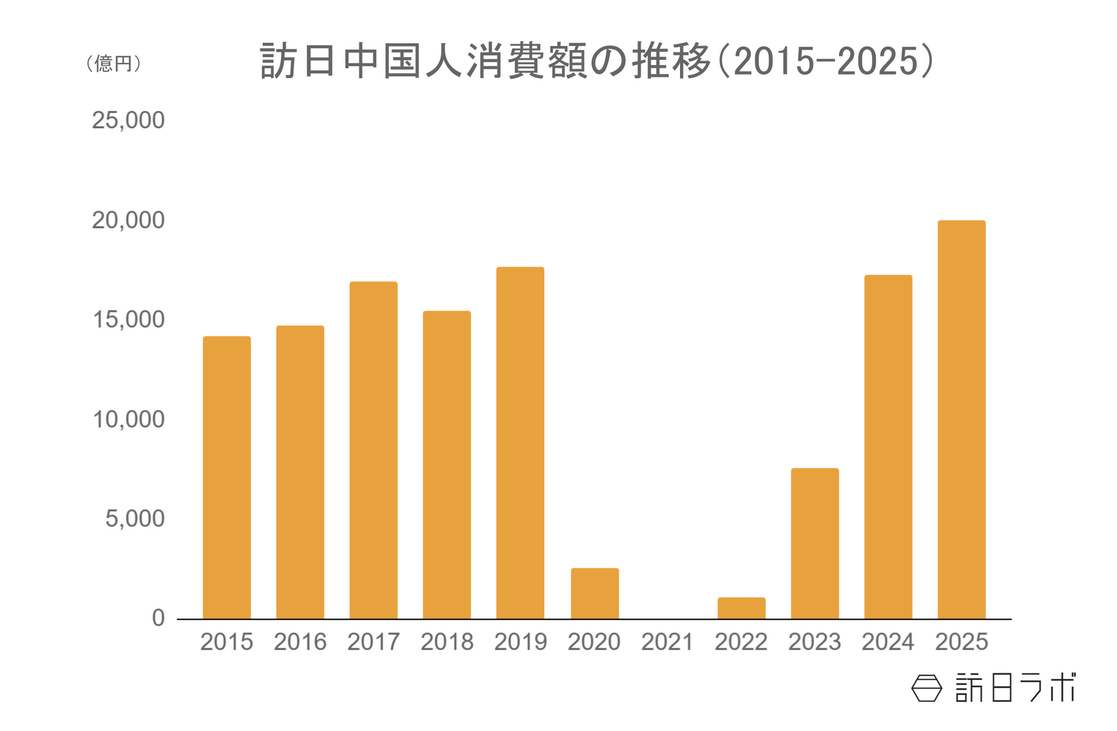 ▲訪日中国人消費額の推移（2015〜2025）：観光庁 インバウンド消費動向調査より訪日ラボ作成