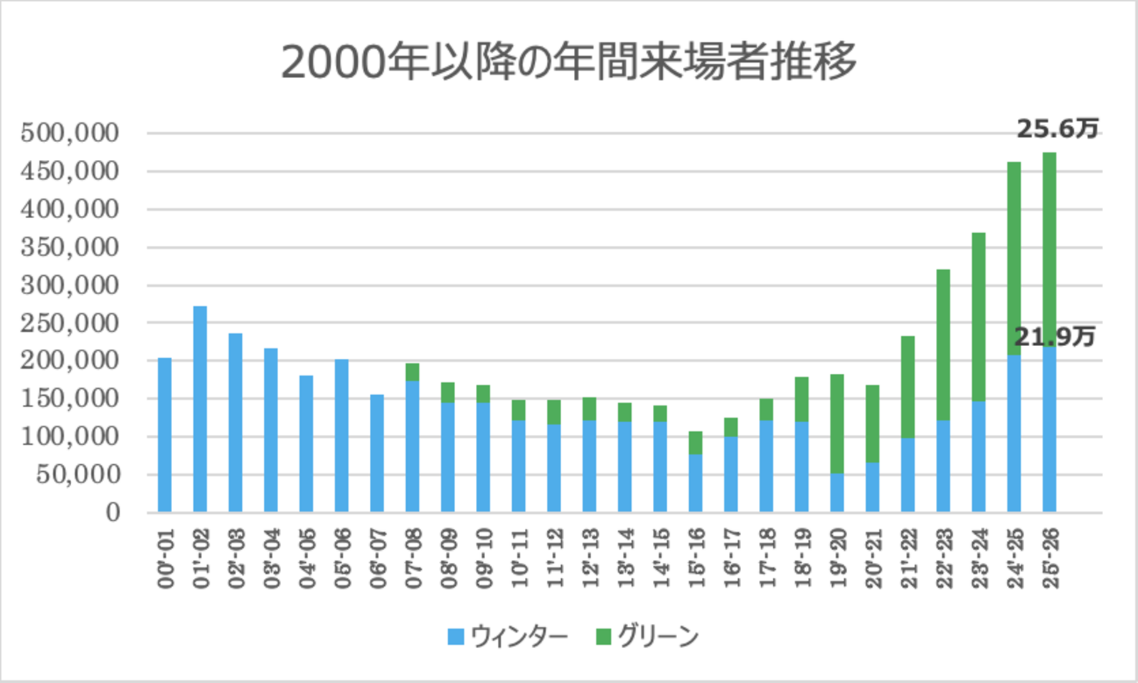 ▲2000年以降の年間来場者推移：株式会社岩岳リゾートプレスリリースより