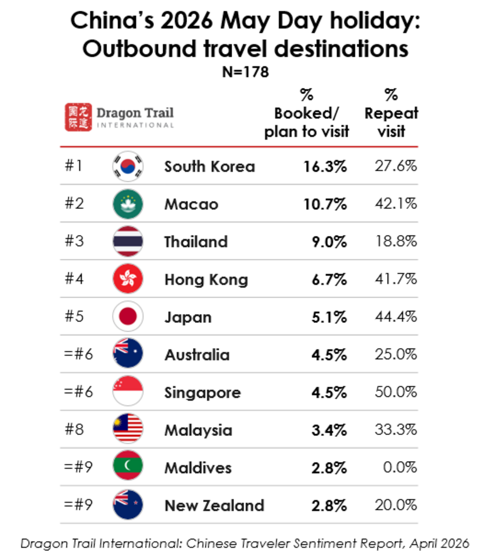 ▲2026年労働節連休の人気海外旅行先ランキング：Dragon Trail発表資料より
