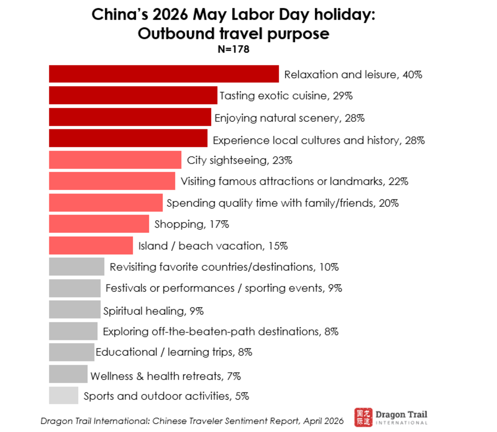 ▲2026年労働節連休の旅行の目的：Dragon Trail発表資料より