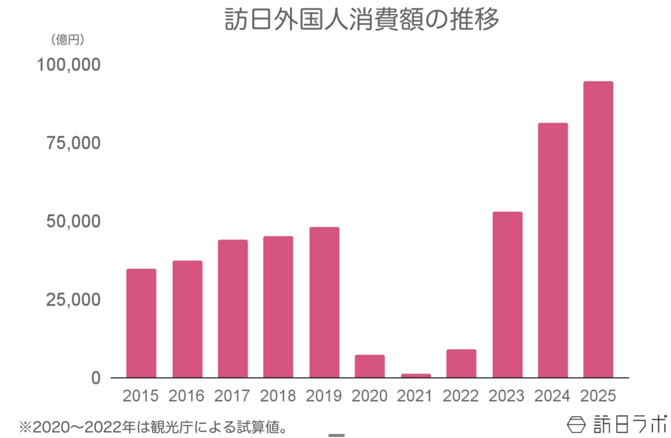 ▲訪日外国人消費額の推移：観光庁 インバウンド消費動向調査より訪日ラボ作成