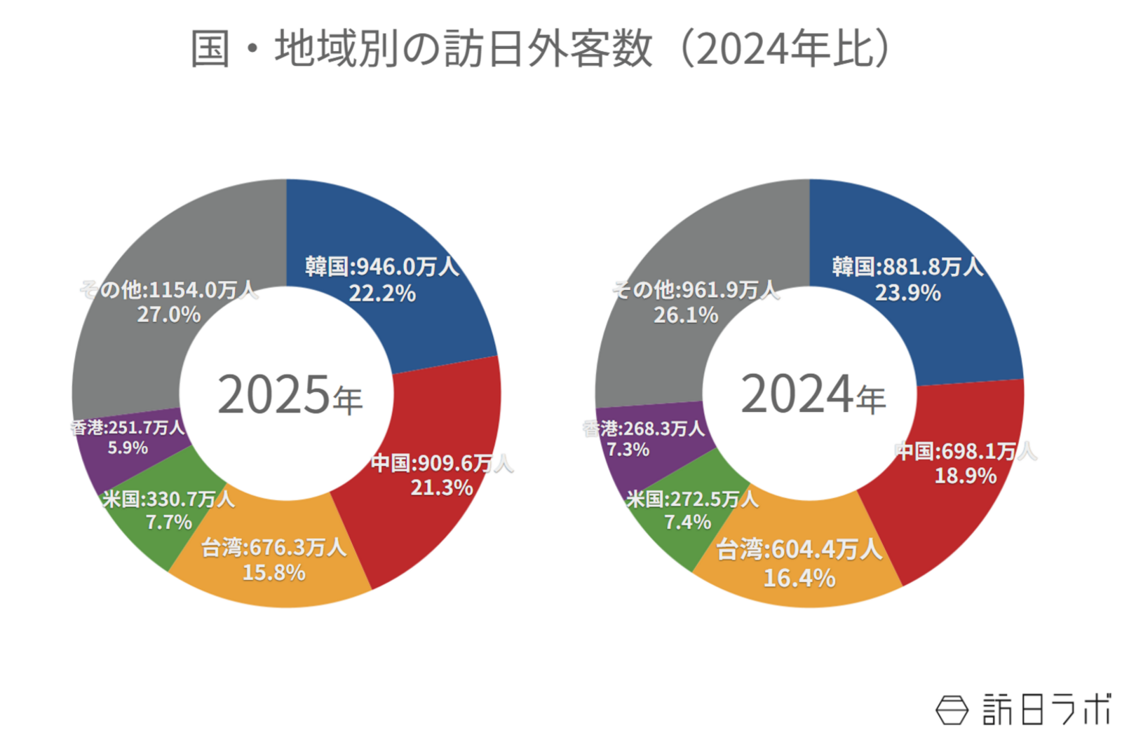 ▲2025年の国・地域別訪日外客数（2024年比）：日本政府観光局（JNTO）訪日外客統計より訪日ラボ作成