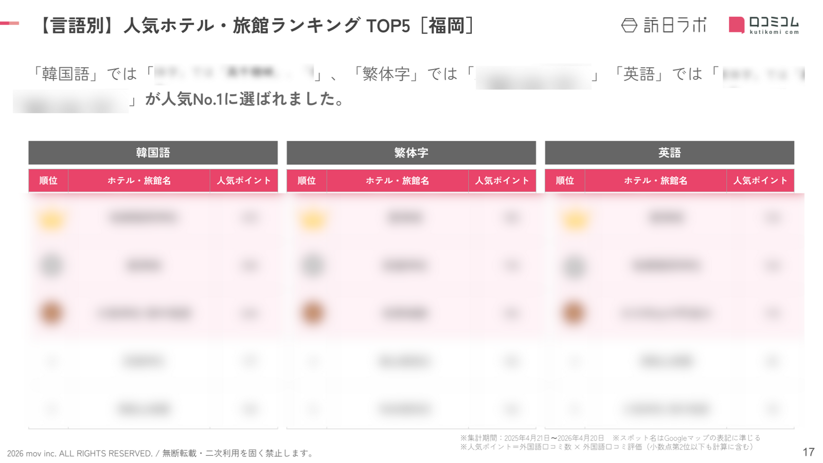 「韓国語」「繁体字」「英語」の人気ランキングTOP5
