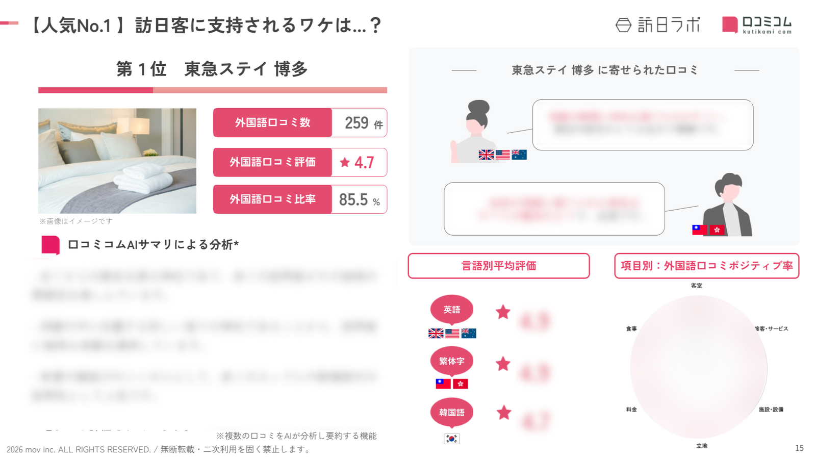 「東急ステイ 博多」に寄せられた外国語口コミを分析