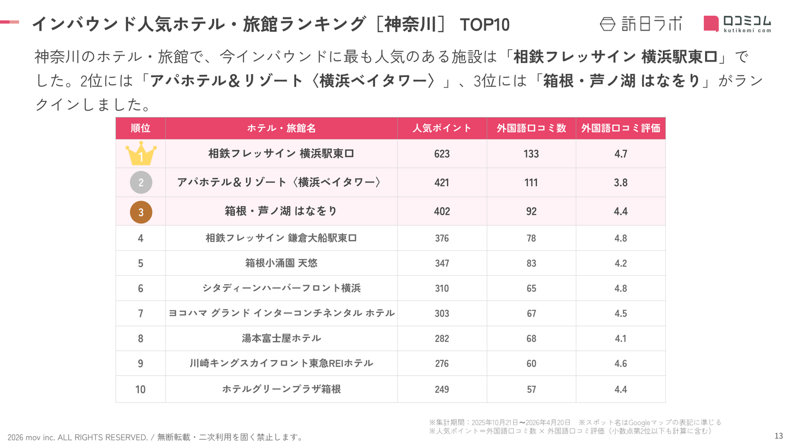 神奈川インバウンド人気ホテル・旅館ランキングTOP10