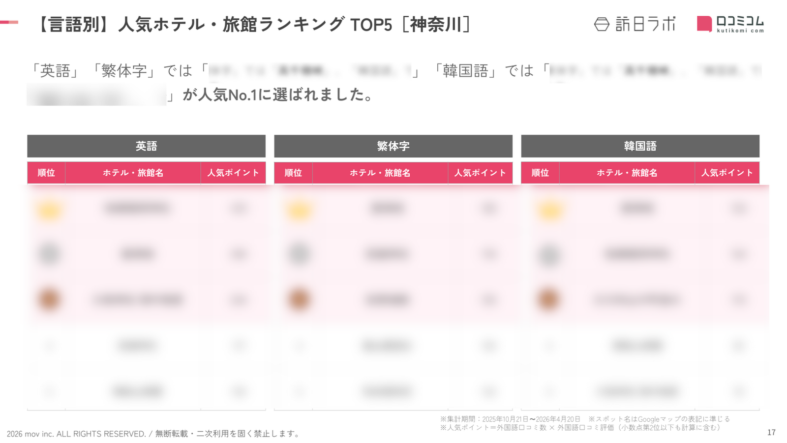 「英語」「繁体字」「韓国語」の人気ランキングTOP5
