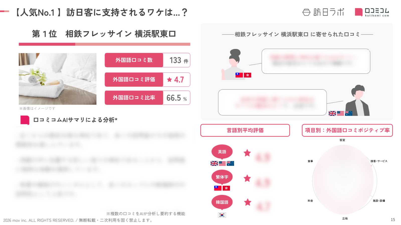 「相鉄フレッサイン 横浜駅東口」に寄せられた外国語口コミを分析
