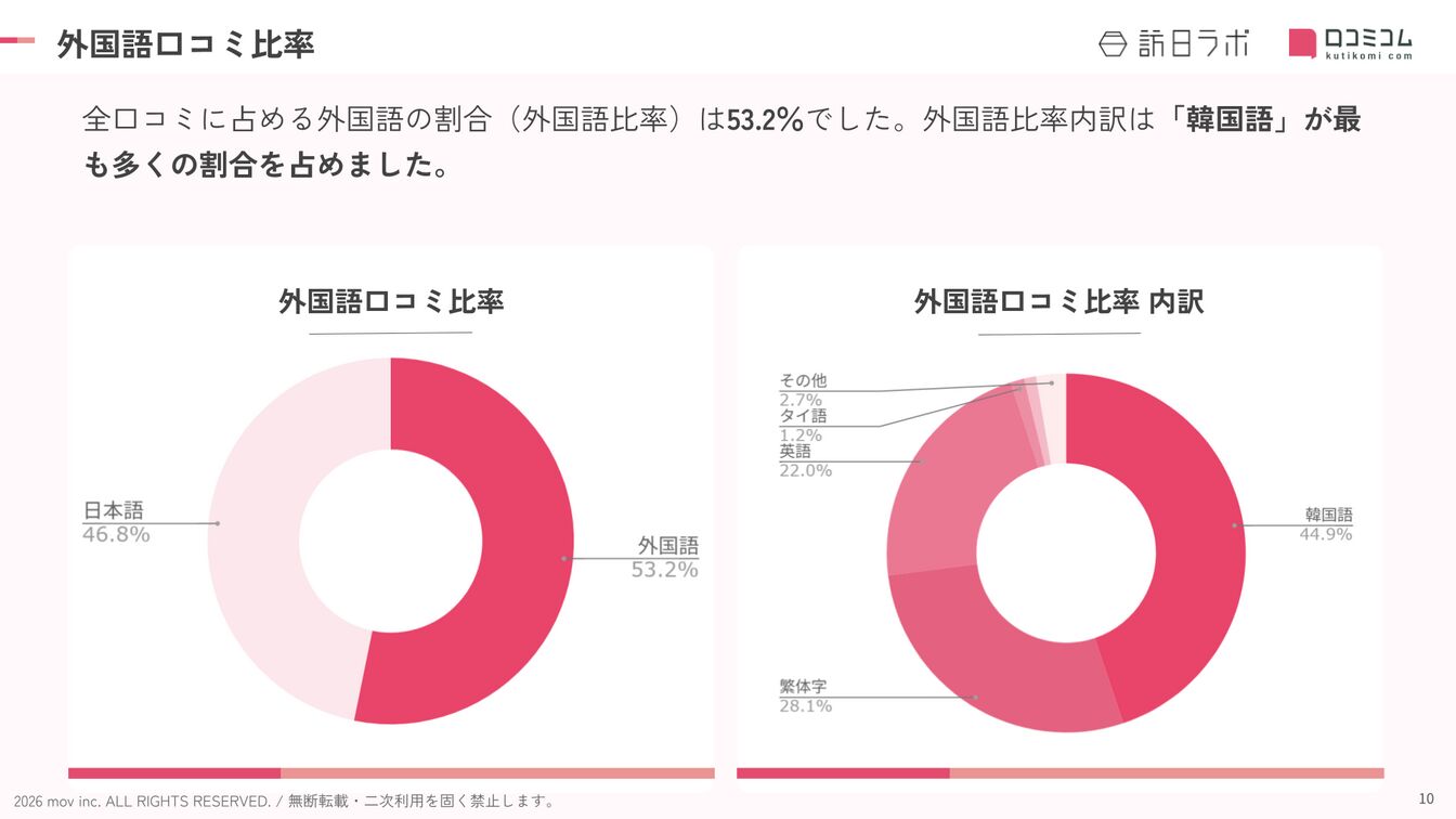 福岡県のホテル・旅館における外国語口コミの言語比率