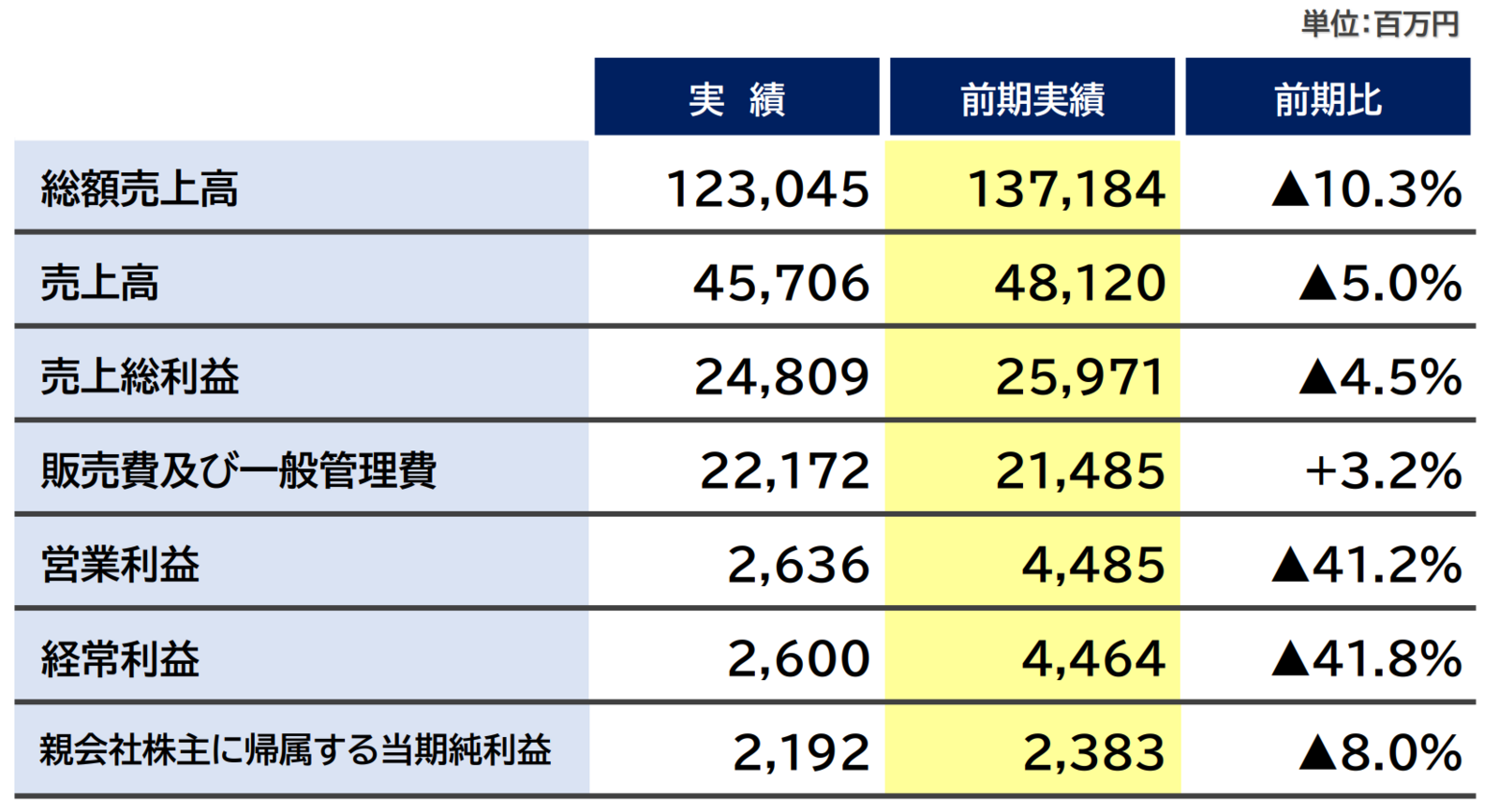 ▲2026年2月期 損益概要（連結）：株式会社松屋 発表資料より抜粋