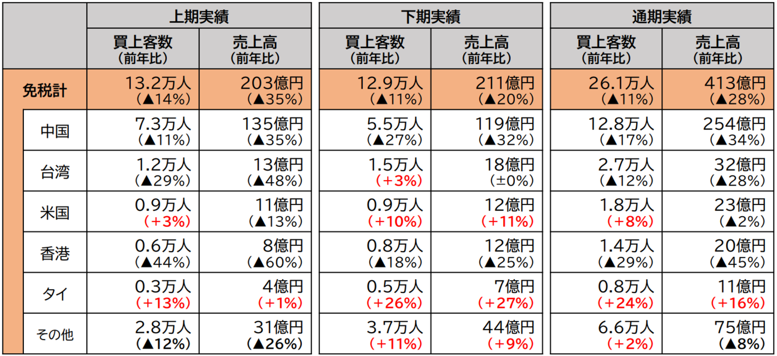 ▲銀座店総額売上高（免税売上高のトレンド）：株式会社松屋 発表資料より抜粋