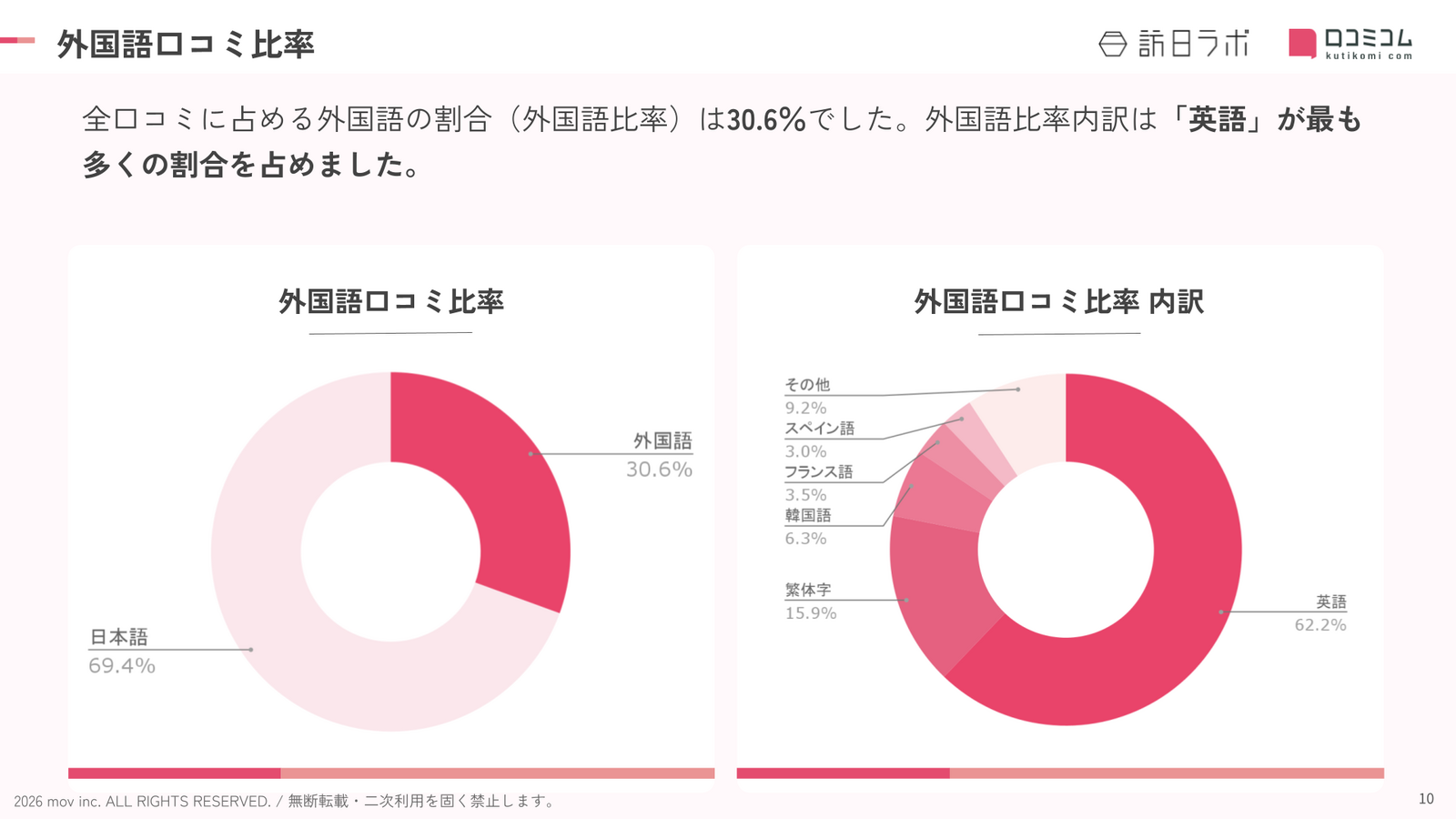 神奈川のホテル・旅館における外国語口コミの言語比率