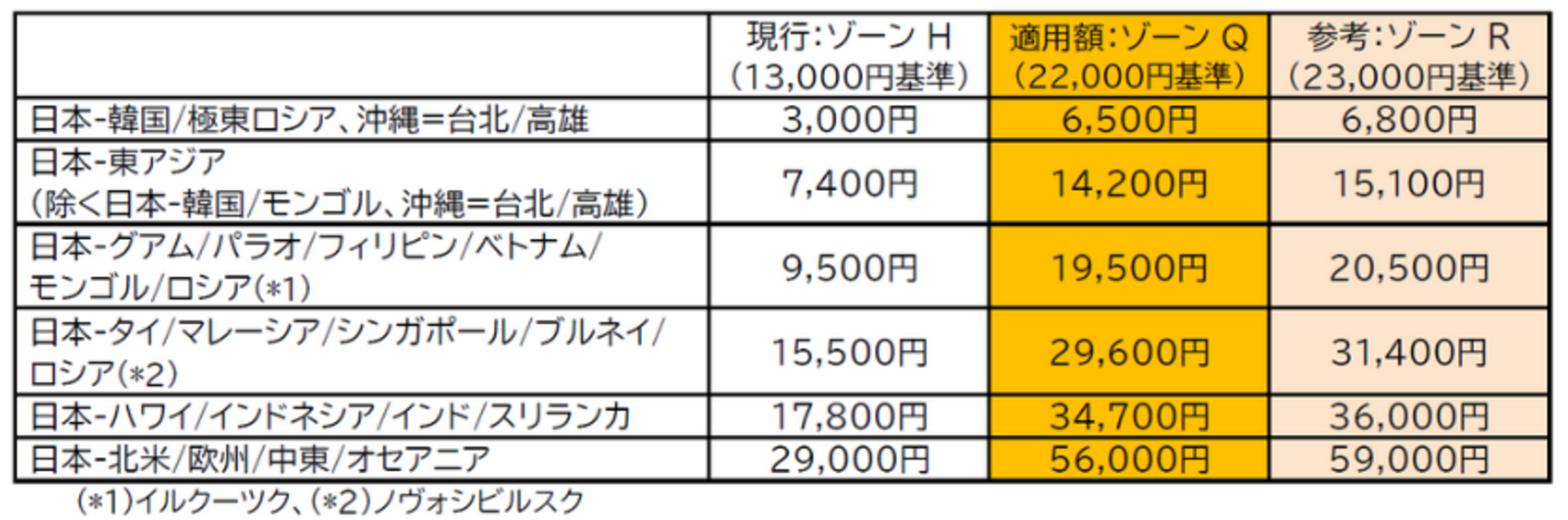 ▲【国際線「燃油特別付加運賃」の概要】：JAL発表資料より