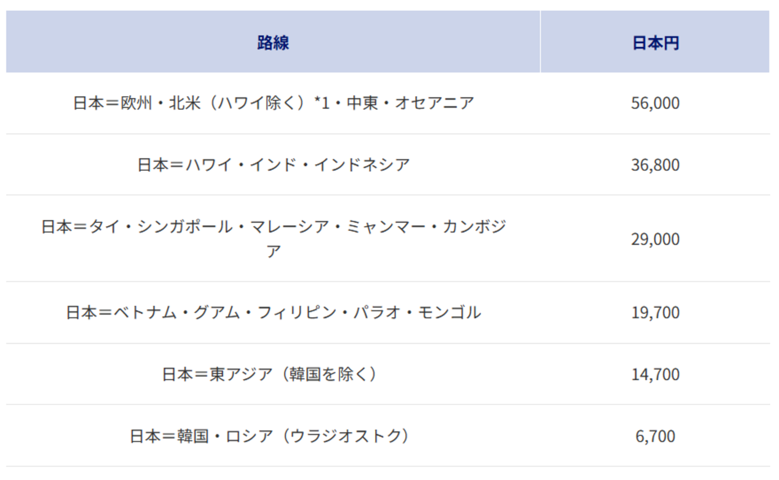 ▲5月からの旅行開始国が日本の場合の燃油特別付加運賃：ANA発表資料より