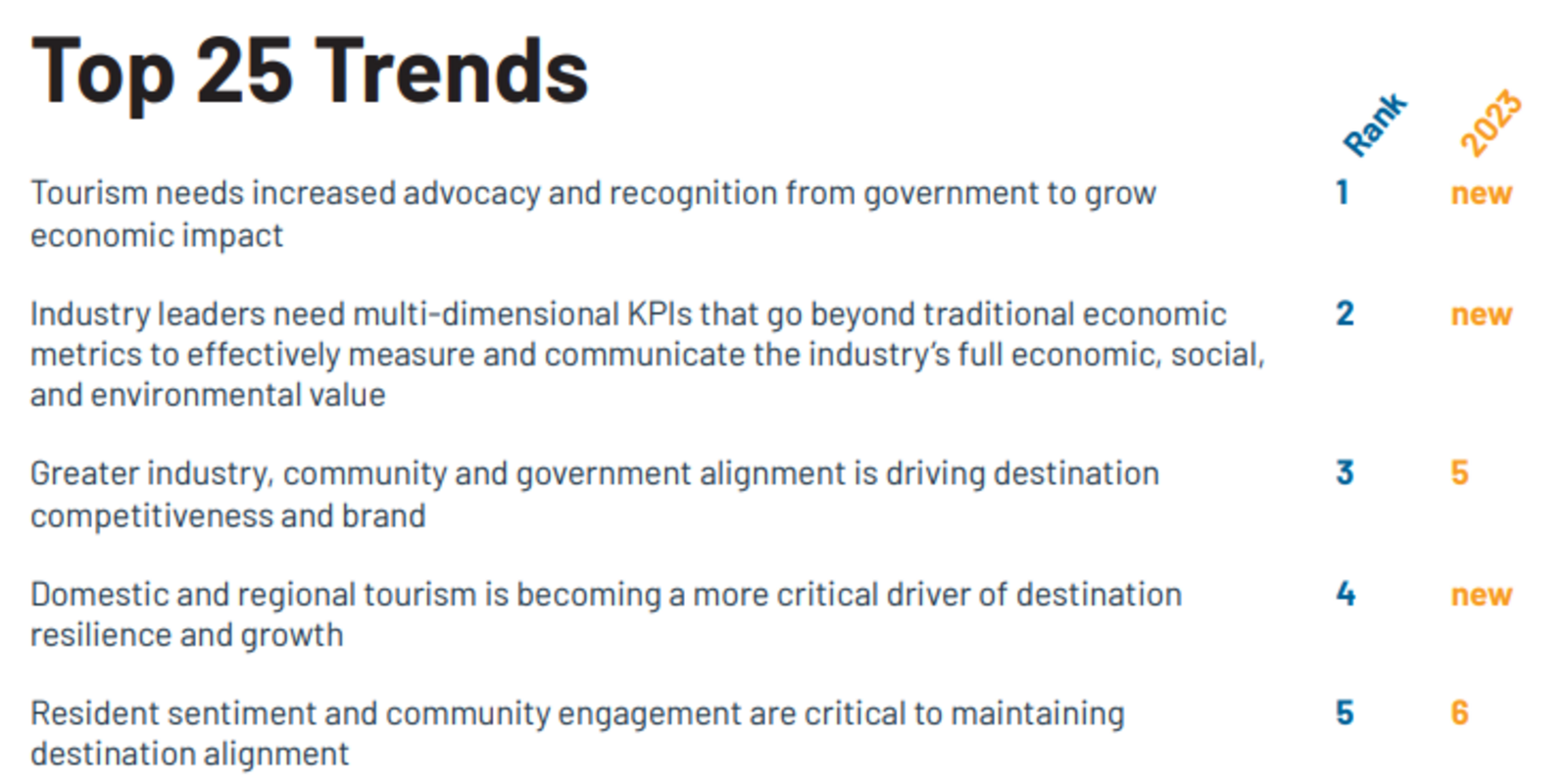 ▲Top 25 Trends：Destinations International「DESTINATION NEXT 2025 Futures Study」より抜粋