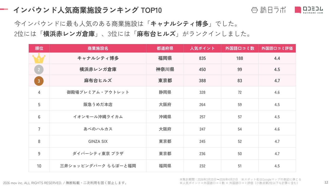 全国インバウンド人気商業施設ランキングTOP10