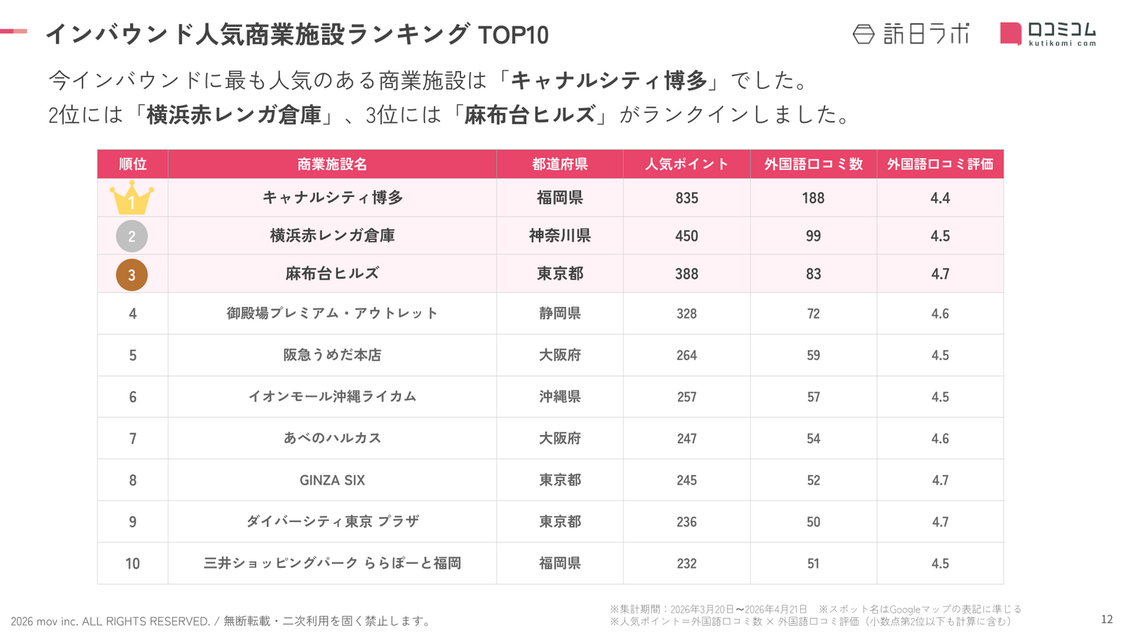 全国インバウンド人気商業施設ランキングTOP10