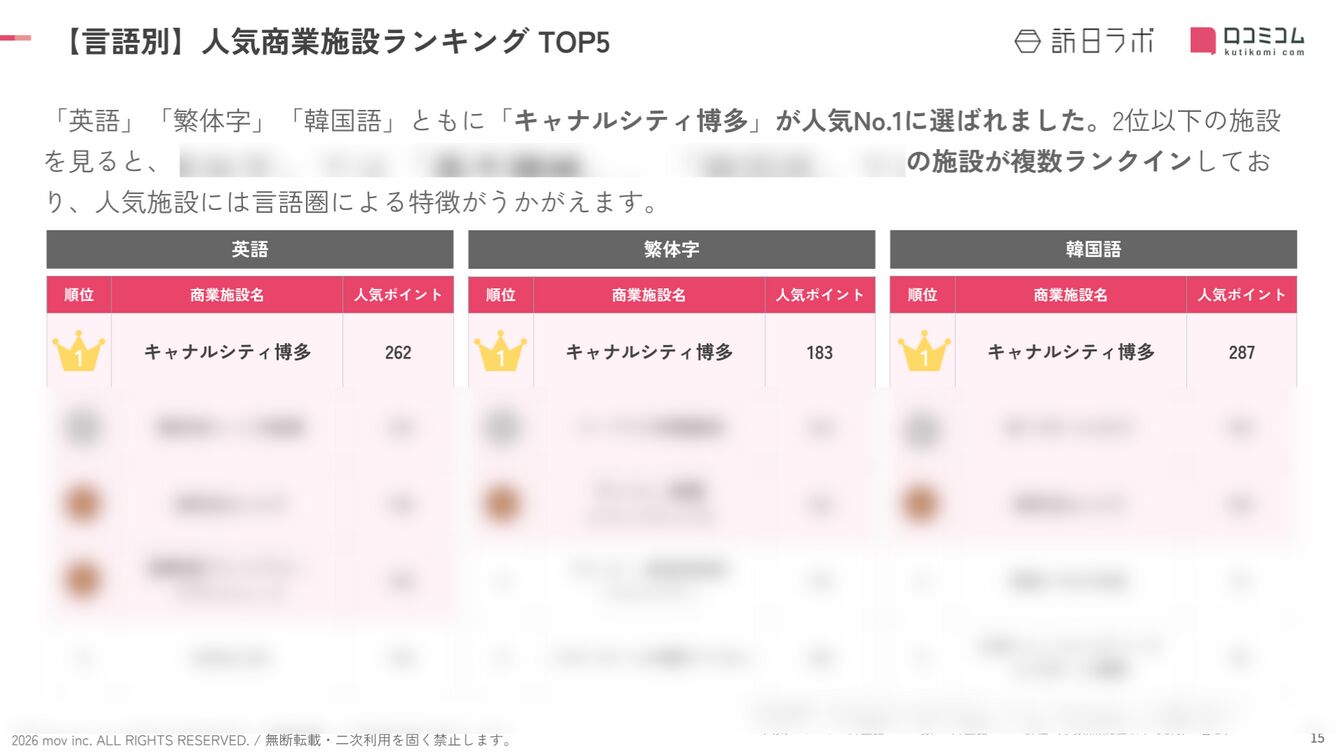 「英語」「繁体字」「韓国語」の人気ランキングTOP5