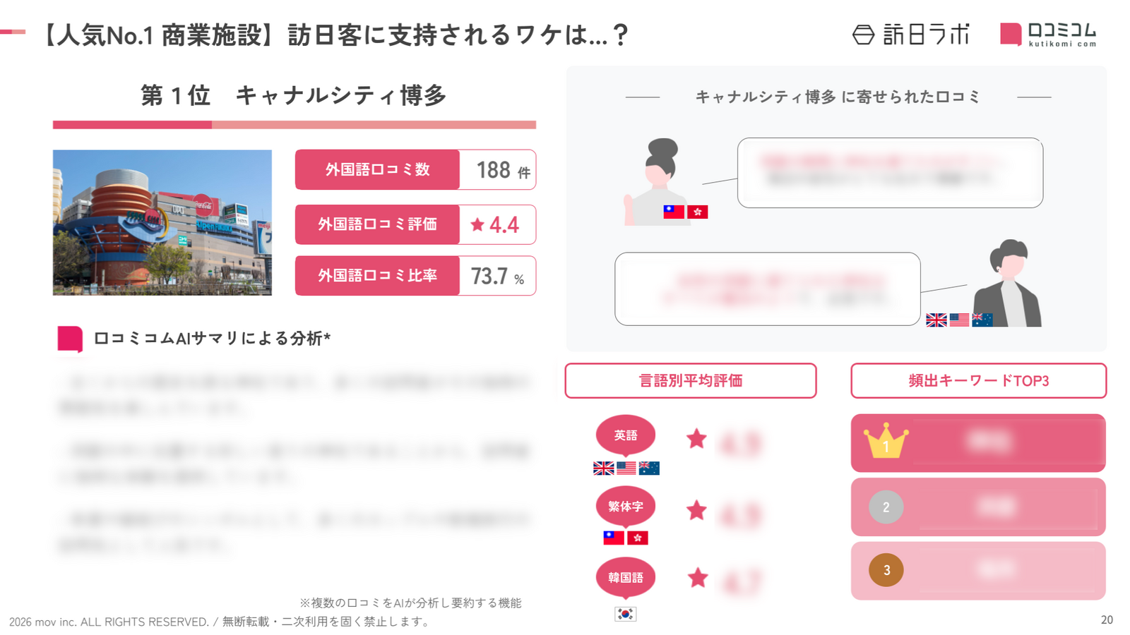 「キャナルシティ博多」に寄せられた外国語口コミを分析