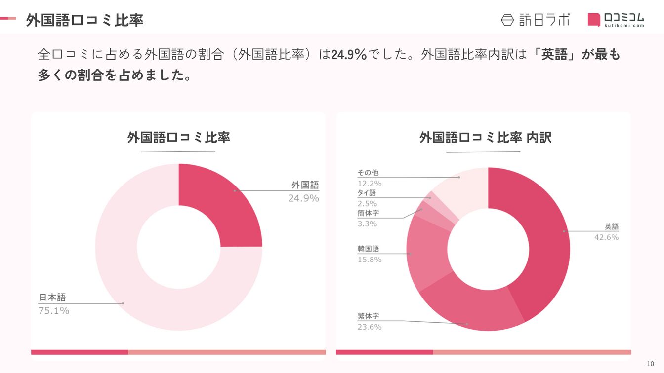 全国の商業施設における外国語口コミの言語比率