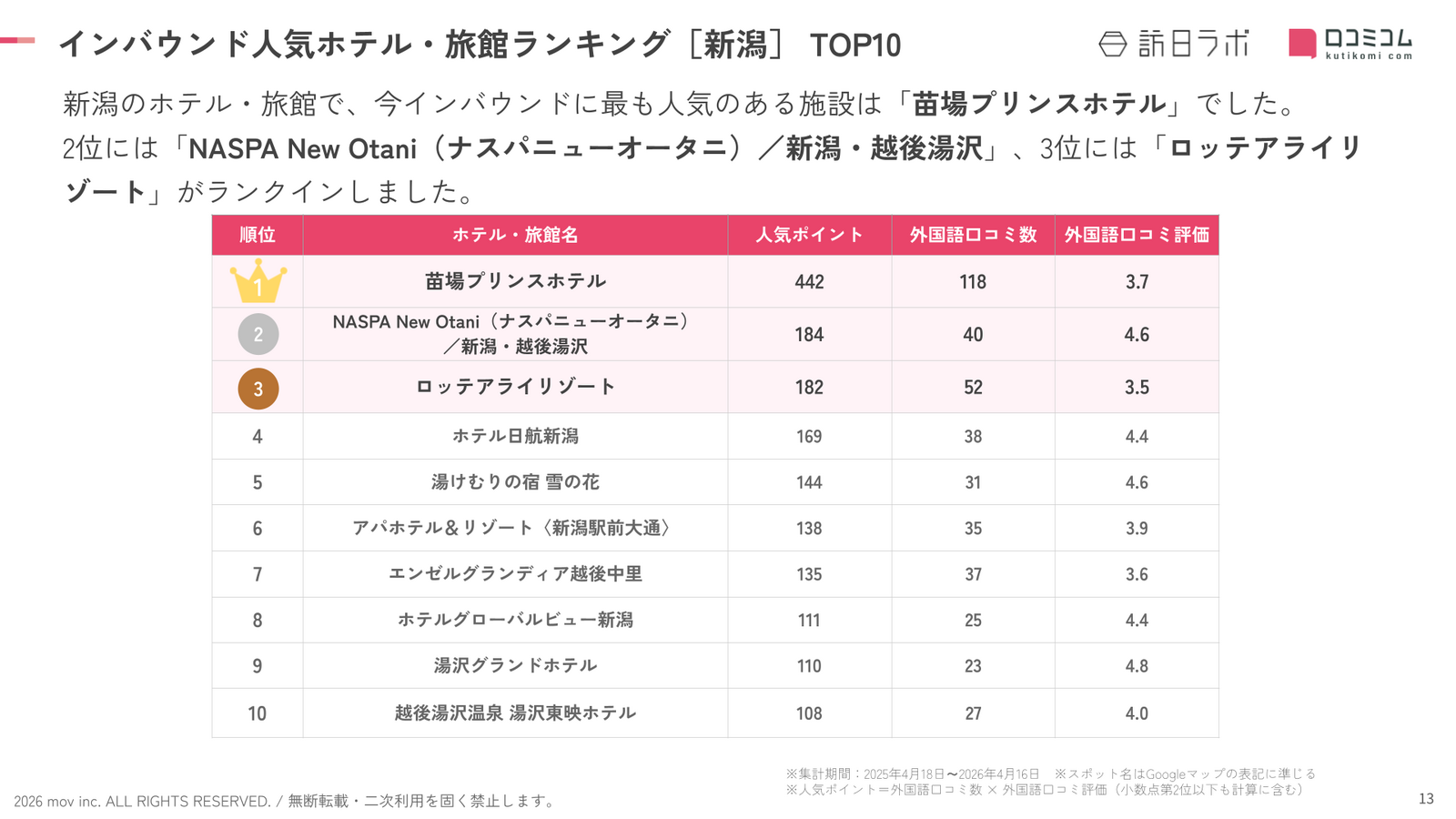 新潟県インバウンド人気ホテル・旅館ランキングTOP10