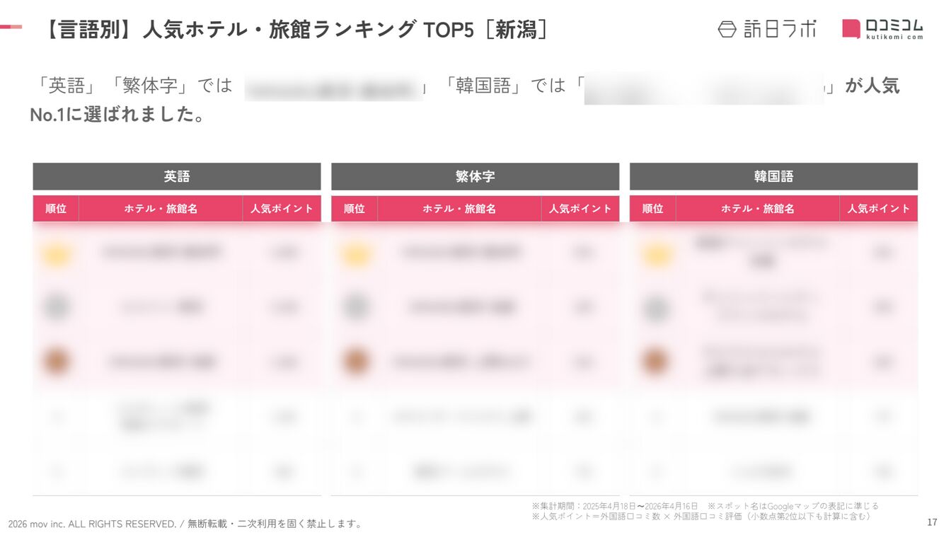 「苗場プリンスホテル」に寄せられた外国語口コミを分析