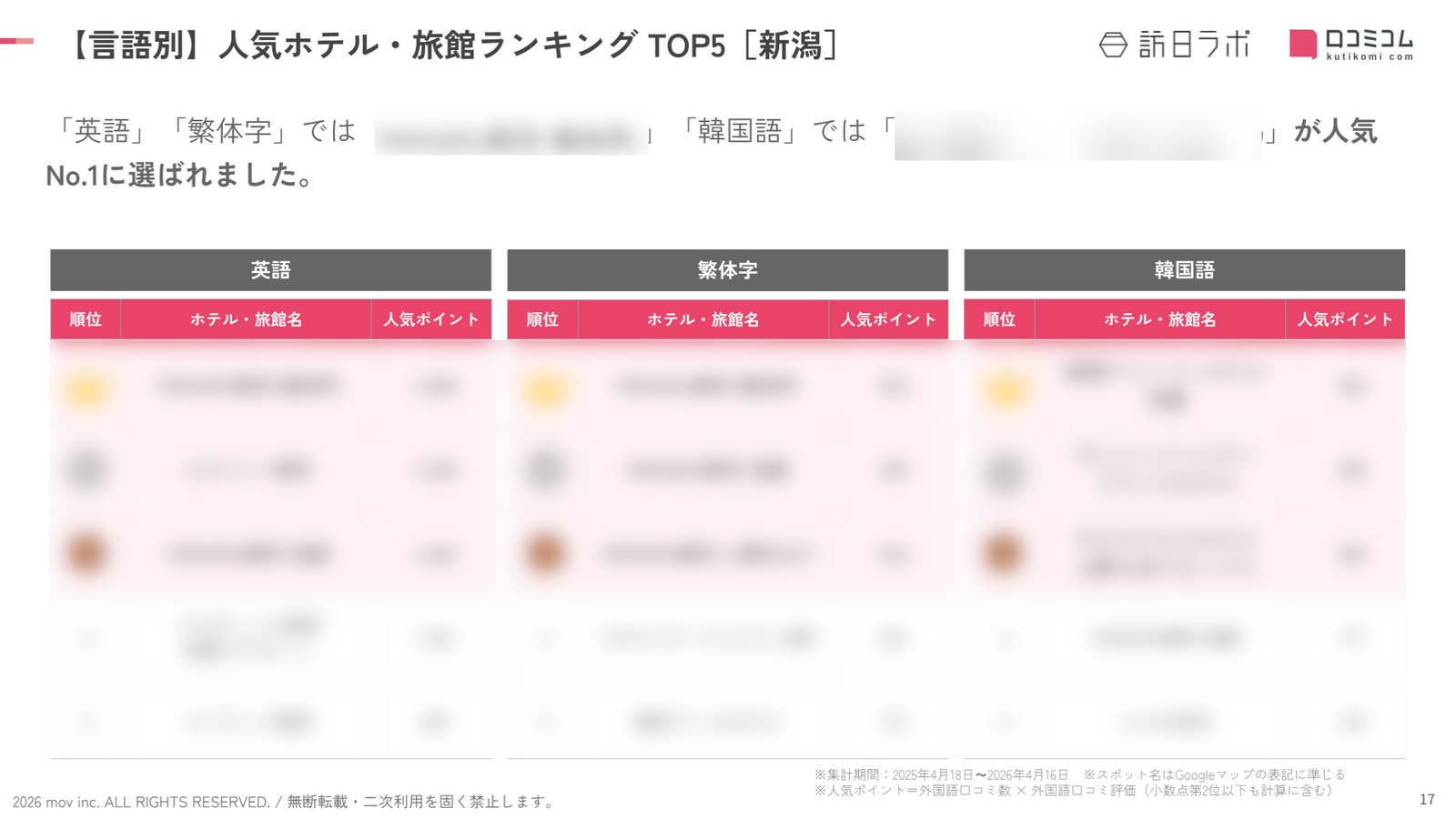 「苗場プリンスホテル」に寄せられた外国語口コミを分析