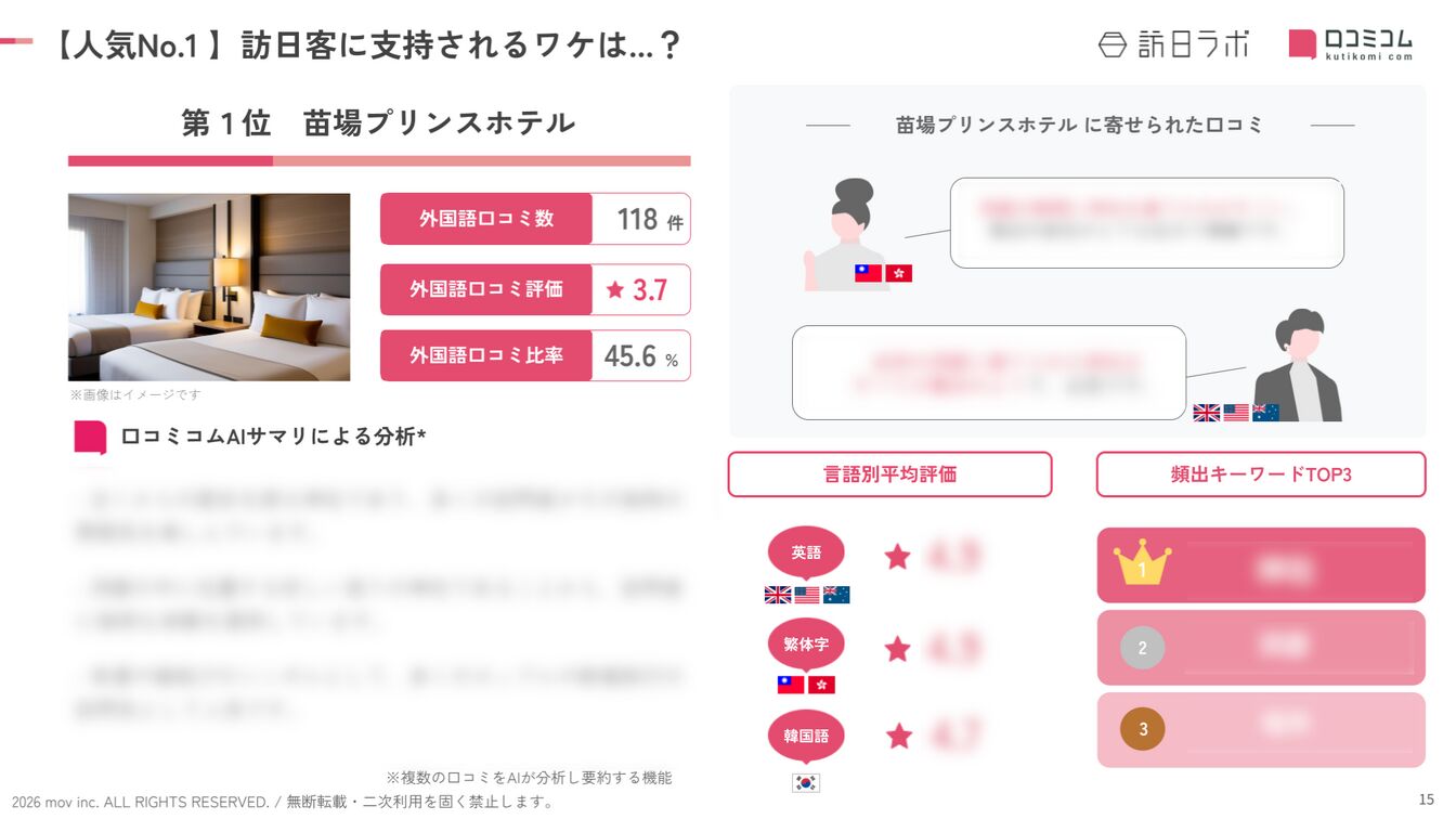 「英語」「繁体字」「韓国語」の人気ランキングTOP5