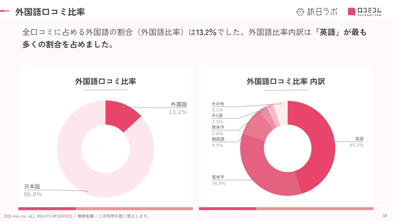 新潟県のホテル・旅館における外国語口コミの言語比率