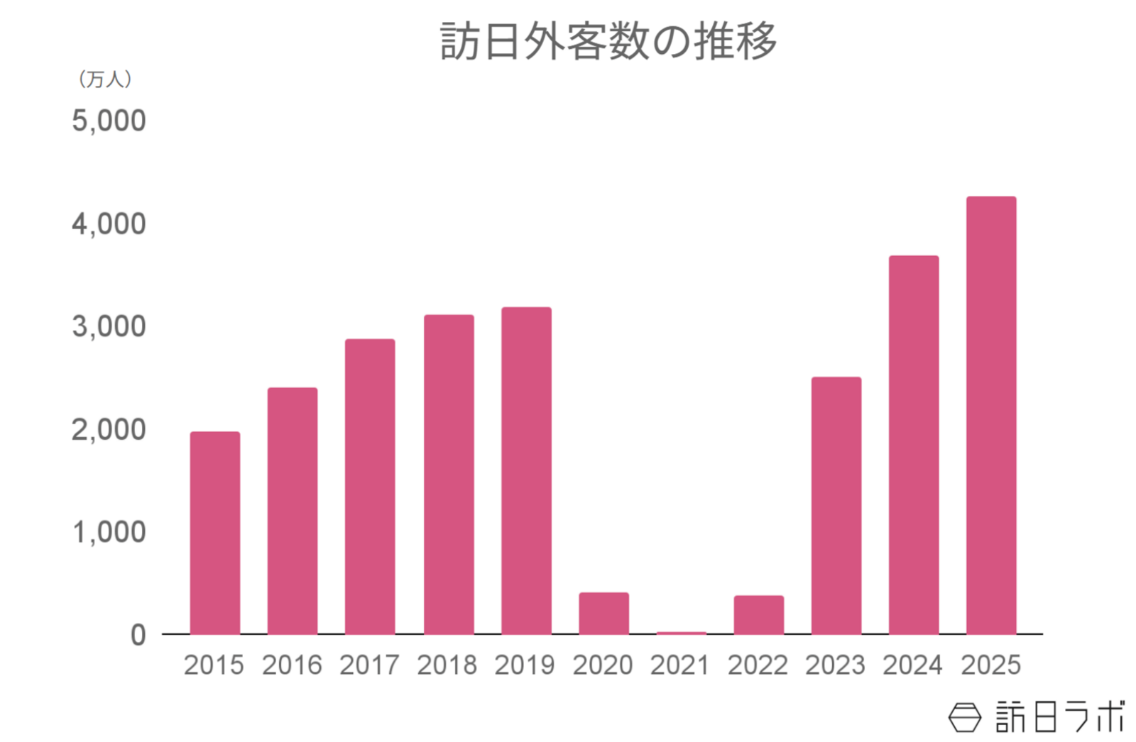 ▲訪日外客数推移：日本政府観光局（JNTO）訪日外客統計より訪日ラボ作成