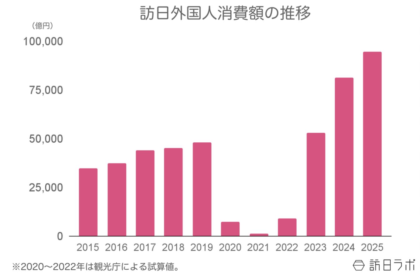 ▲訪日外国人消費額の推移:観光庁 インバウンド消費動向調査より訪日ラボ作成 ▲訪日外国人消費額の推移:観光庁 インバウンド消費動向調査より訪日ラボ作成