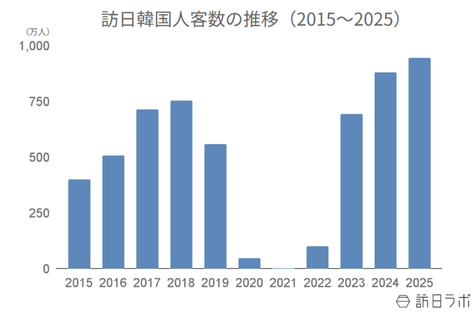 ▲訪日韓国人客数の推移（2015〜2025）：日本政府観光局（JNTO）より訪日ラボ作成