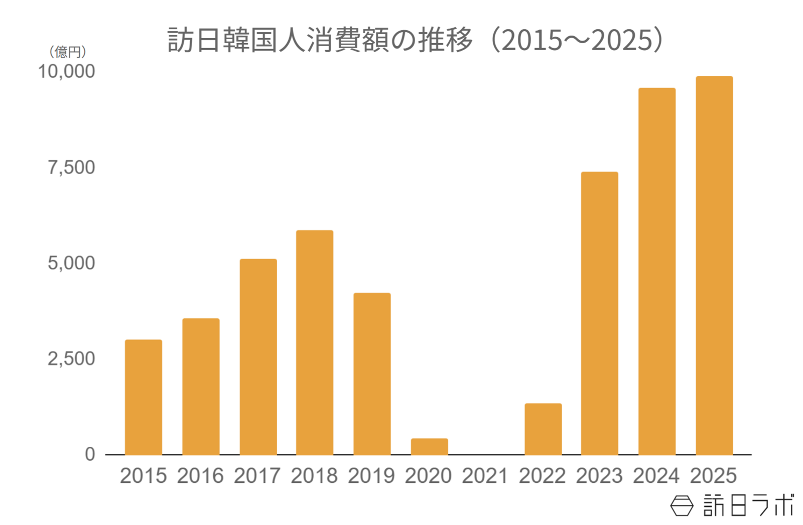 ▲訪日韓国人消費額の推移（2015〜2025）：観光庁 インバウンド消費動向調査より訪日ラボ作成 