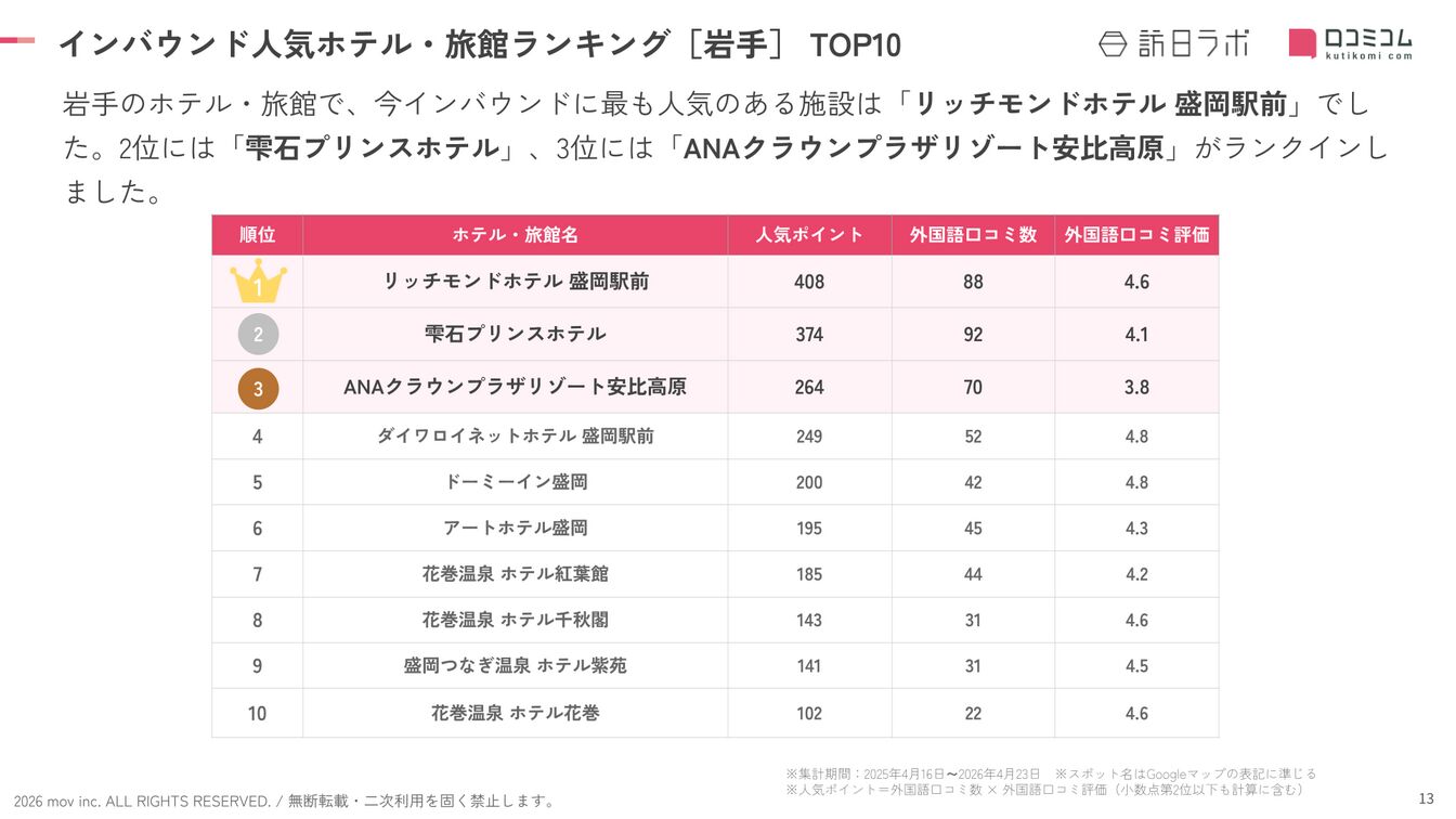 岩手県インバウンド人気ホテル・旅館ランキングTOP10
