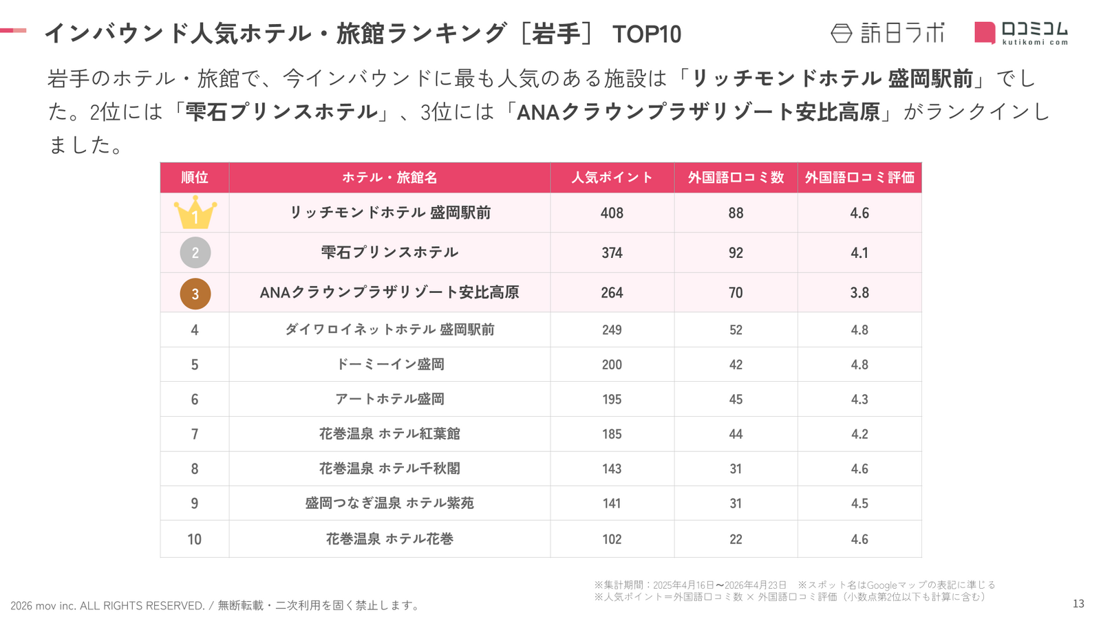 岩手県インバウンド人気ホテル・旅館ランキングTOP10