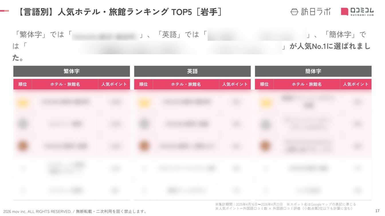 「繁体字」「英語」「簡体字」の人気ランキングTOP5