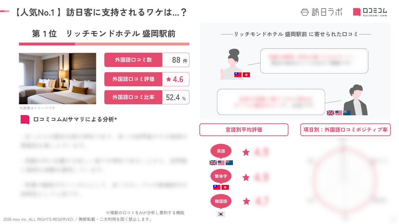 「リッチモンドホテル 盛岡駅前」に寄せられた外国語口コミを分析