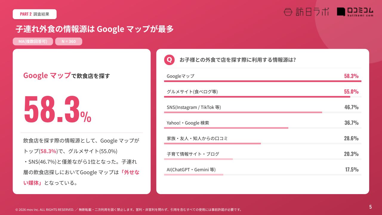 子連れ外食時の情報源に関する調査結果グラフ