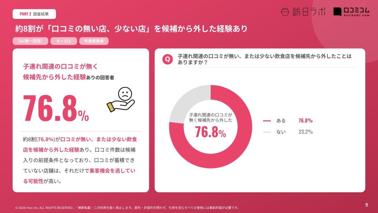 子連れ関連の口コミが無い店舗を候補外した経験に関する調査結果グラフ