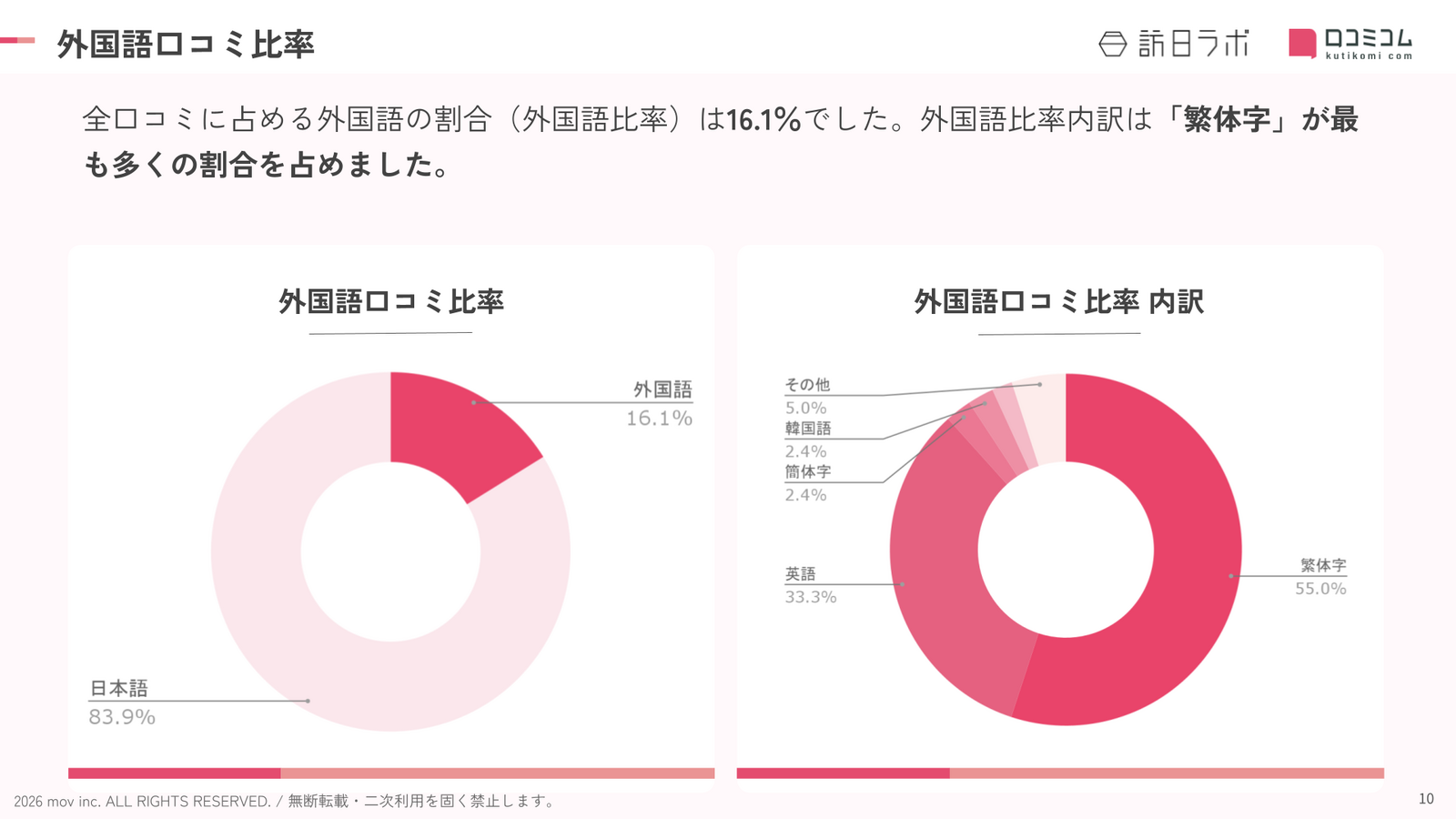 岩手県のホテル・旅館における外国語口コミの言語比率
