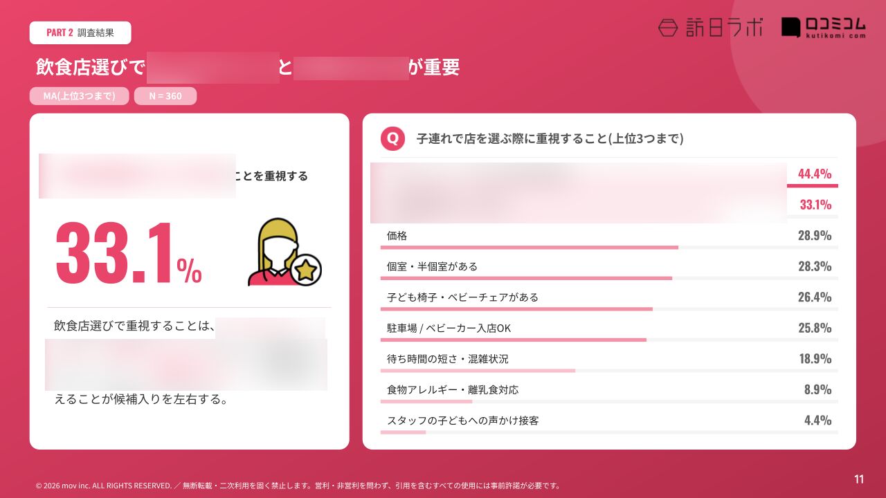 子連れで店を選ぶ際に重視することに関する調査結果グラフ